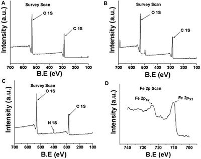 Mussel-Inspired Magnetic Dissolving Pulp Fibers Toward the Adsorption and Degradation of Organic Dyes